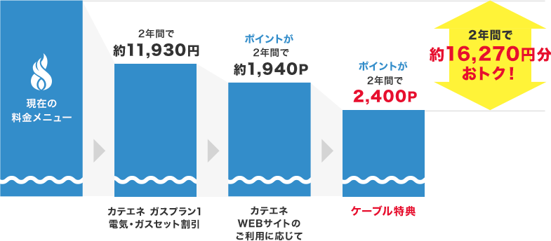 2年間で約16,270円おトク!