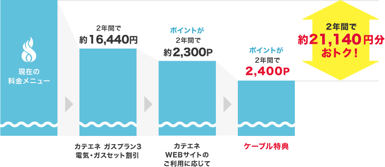 2年間で約21,140円おトク!
