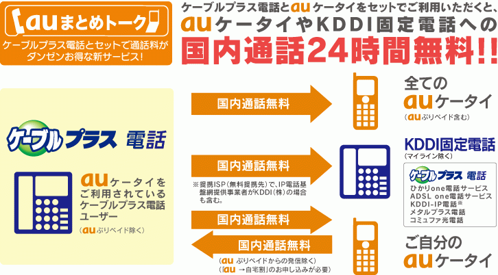 ケーブルプラス電話とauケータイをセットでご利用いただくと、auケータイやKDDI固定電話への国内通話料24時間無料！