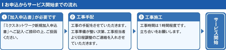 光ファイバーを集合住宅共用部に引込、最大100Mbpsのアクセス回線を最大4世帯の利用者同士でご利用いただく方式となります。