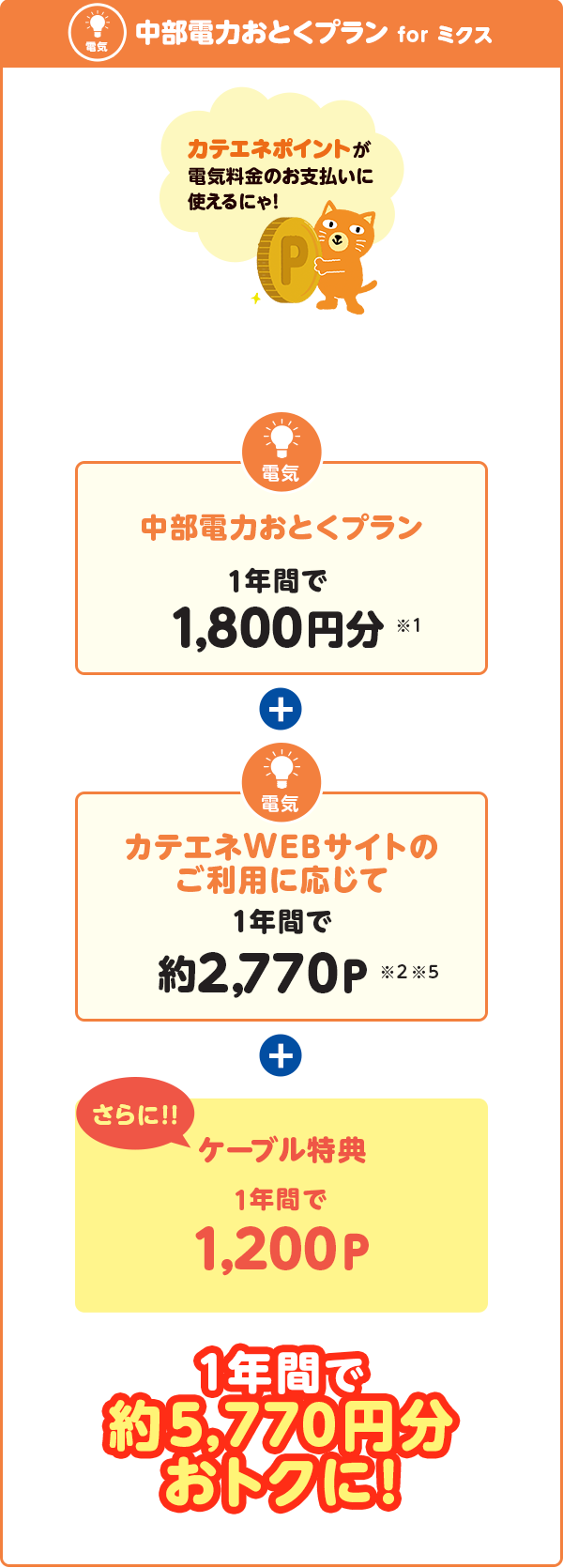 中部電力おとくプランforミクス。1年間で約5,770円分おトクに!