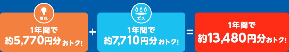電気:1年で約5,770円分おトク!+ガス:1年で約7,710円分おトク!=1年で約13,480円分おトク!