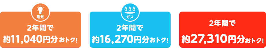 電気:2年で約11,360円分おトク!+ガス:2年で約15,750円分おトク!=2年で約27,110円分おトク!