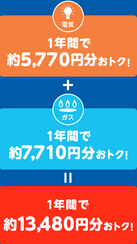 電気:1年で約5,770円分おトク!+ガス:1年で約7,710円分おトク!=1年で約13,480円分おトク!