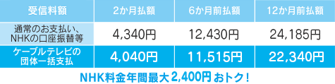 NHK料金年間最大1,850円おトク！