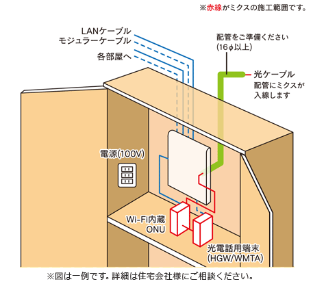 家庭内LAN接続を行う場合