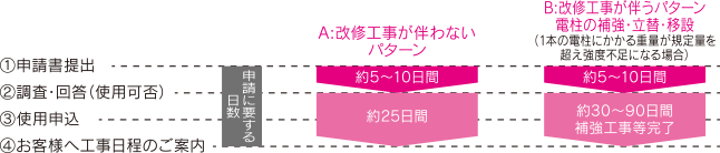 （1）申請書提出　（2）調査・回答（使用可否）　（3）使用申込　（4）お客様へ工事日程のご案内