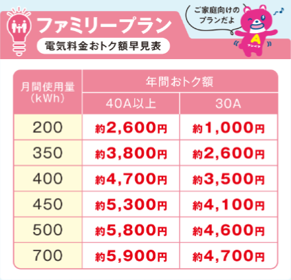 ファミリープラン電気料金おトク額早見表