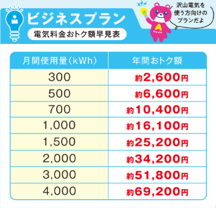 ビジネスプラン電気料金おトク額早見表